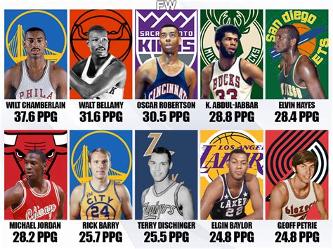 Top 10 Nba Players With The Most Ppg During A Rookie Season Wilt