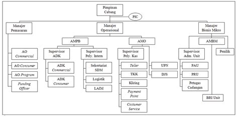 Struktur Organisasi Bank Bri Homecare24