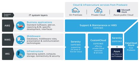 What Are Your Cloud Deployment And Support Options Prodware Uk Blog