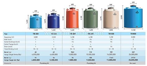 Mulai dari toren air 300 liter, 520l, 650l, 1050l, 1200l, 1550l, 2000l, bahkan sampai 3000 dan 5000 liter. Tangki Air PENGUIN » Tangki Air Penguin PLASTIK (General ...