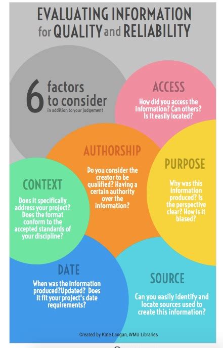 Information Literacy Infographics Integrating Library Resources Into