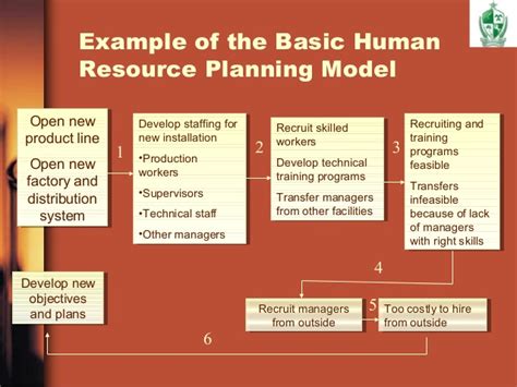 Integrating human resource management strategies and systems to achieve the overall mission, strategies, and success of the firm while meeting based on the strategic plan, an organization can develop a strategic hr plan that will allow to make hr management decisions to support the future. Strategic HR Planning Report