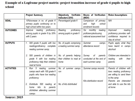 Logical Framework Approach To Project Planning And Design Knec Notes