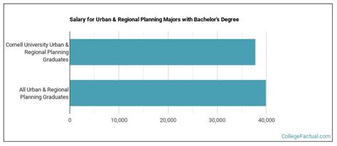 The Urban Planning Major At Cornell University