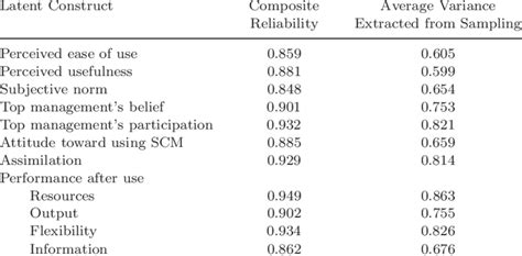 Composite Reliability Of Latent Construct And Average Variance