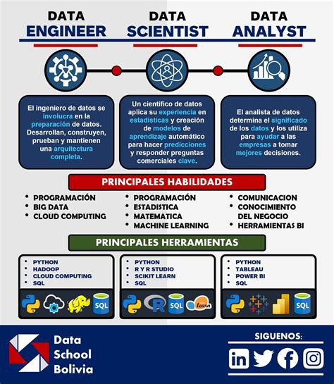 Data analyst vs data engineer vs data scientist salary skills – Artofit