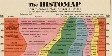 John B Sparks Histomap Shows 4000 Years Of World History Business