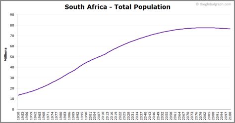 South Africa Population 2021 The Global Graph