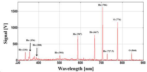 Optical Emission Spectrum Of Helium Oxygen Heo2 Plasma Established