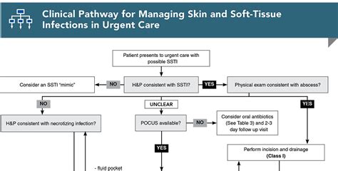 Managing Skin And Soft Tissue Infections In Urgent Care