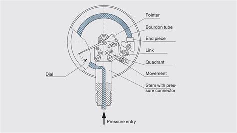 Bourdon Tube Pressure Gauge Operating Principle Wika Blog