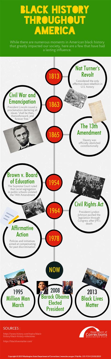 Infographic Black History Throughout America Washington State