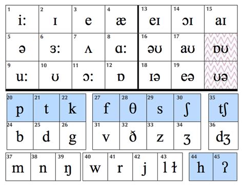 Do You Know What These Phonetic Symbols Mean Phonetic Chart
