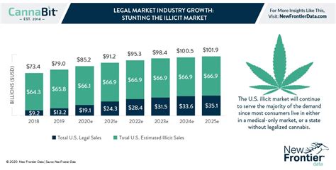 Legal Cannabis Industry Growth New Frontier Data