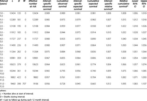 Life Table Estimates Of Survival Of The Australian Longitudinal Study