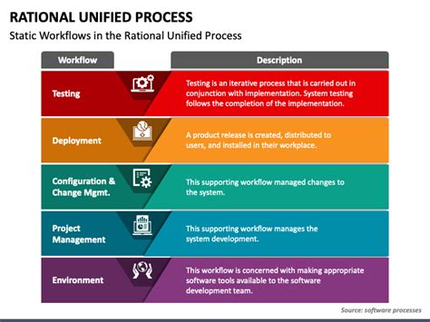 Rational Unified Process Powerpoint Template Ppt Slides