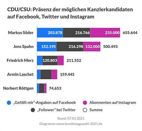Nach artikel 39 des grundgesetzes findet die wahl frühestens 46, spätestens 48 monate nach dem zusammentritt des 19. Kanzlerkandidaten 2021 Merz | Code Blasphemies