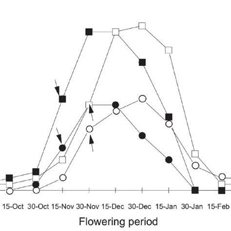 Flowering Phenology Of Of Thrum And Pin Plants Of Palicourea