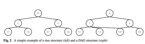 Hierarchical Classification Datumorphism L Ma