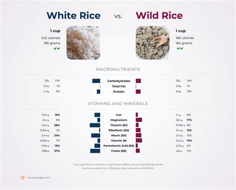 Nutrition Comparison White Rice Vs Wild Rice