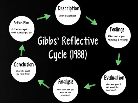 Gibbs 1998 Reflective Cycle Reference Gibbs Reflective Cycle 2022