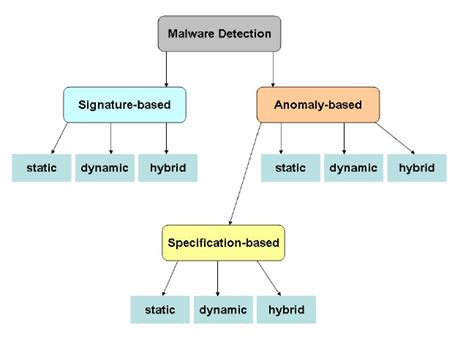 A Classification Of Malware Detection Techniques Download Scientific