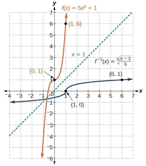 Find The Inverse Of A Polynomial Function College Algebra