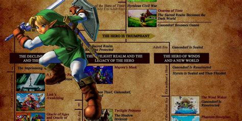 The Complete Legend Of Zelda Timeline Explained