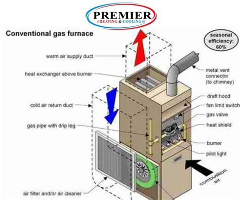 How Does A Furnace Work An Easy Guide