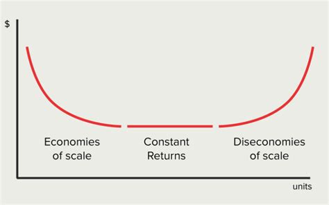 Economies Of Scale How To Scale The Right Way