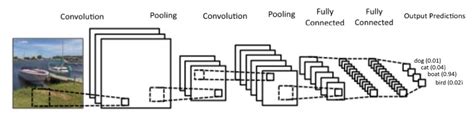 Not bad for a few lines of code! Common CNN architecture - LeNet - Neural Networks with R ...