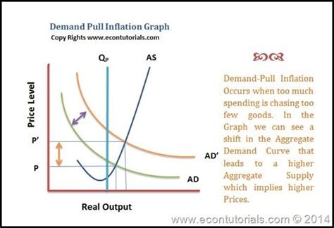 Cost Push Inflation Stagflation And Demand Pull Inflation Cost Push