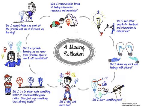 21st Century Teaching Reflective Maker Mindset
