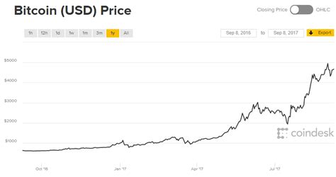 The chart above says it all. Beleggen in Bitcoin en ander cryptomunten - Slim Beleggen