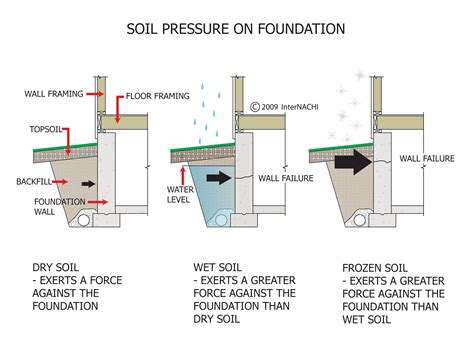 Internachi Inspection Graphics Library Foundation General Soil