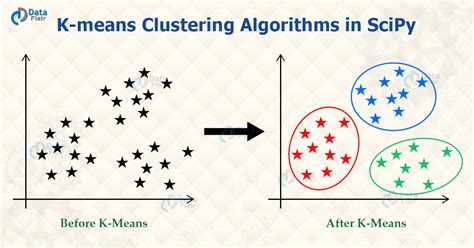 Clustering is a broad set of techniques for finding subgroups of observations within a data set. SciPy Cluster - K-Means Clustering and Hierarchical ...