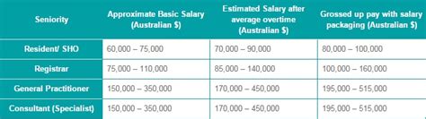 Average Salary For Doctors In Australia Studypk