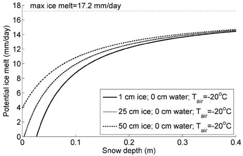 Potential Ice Melt Rate At Varying Snow Depths Under Three Initial Ice