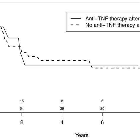 Survival Curves For A Composite Outcome Of Head And Neck Cancer Hnc