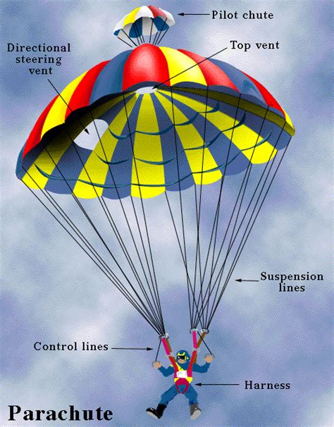 Physics Of Skydiving Drag