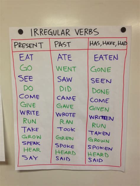 Some Irregular Verbs Grammar Anchor Charts Teaching Grammar Grammar