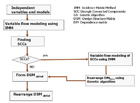 Flow Chart For Process Management Download Scientific Diagram