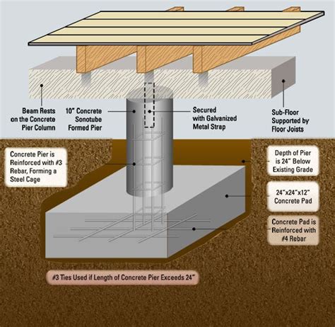 Pier And Beam Foundation Repair For Oakland And San Francisco