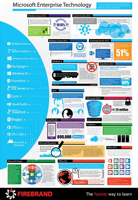 A Comprehensive Guide To Microsofts Enterprise Technology Infographic