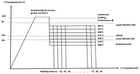 4140 Heat Treatment Chart