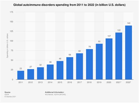 Whats Causing The Increase In Global Autoimmune Diseases World