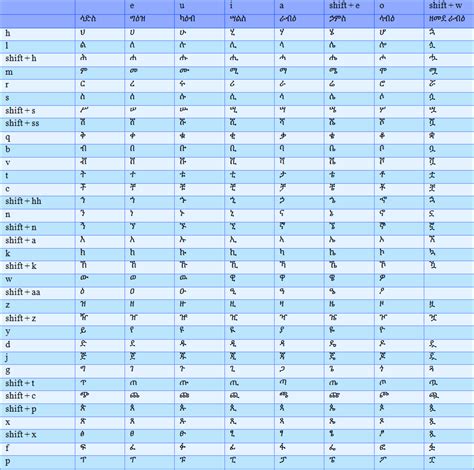Tracing alphabets, writing alphabet, alphabet words worksheets, missing alphabet worksheets, colouring alphabet worksheets, alphabet words pictures, alphabets writing practice, how to write alphabet, learning alphabet letters, alphabet letters to trace, abc worksheets and more. How to write amharic alphabet on computer pdf ...