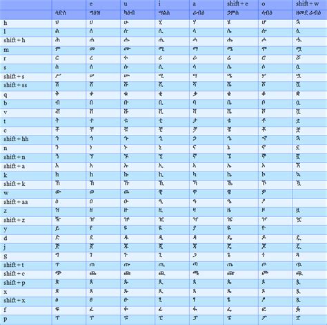 Ge'ez, which is chiefly a liturgical language, uses only 26 basic letter forms from this table. How to write amharic alphabet on computer pdf ...