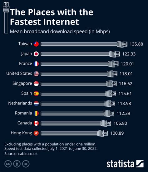 В какой стране мира самый быстрый интернет Mediasat
