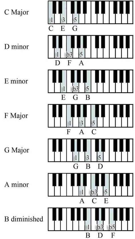 C Major Chord Piano